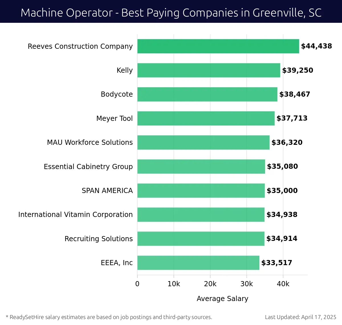 Graph displaying best paying company salaries for Machine Operator jobs in Greenville, SC, highlighting Reeves Construction Company with the highest at $44,438 and EEEA, Inc with the lowest at $33,517.