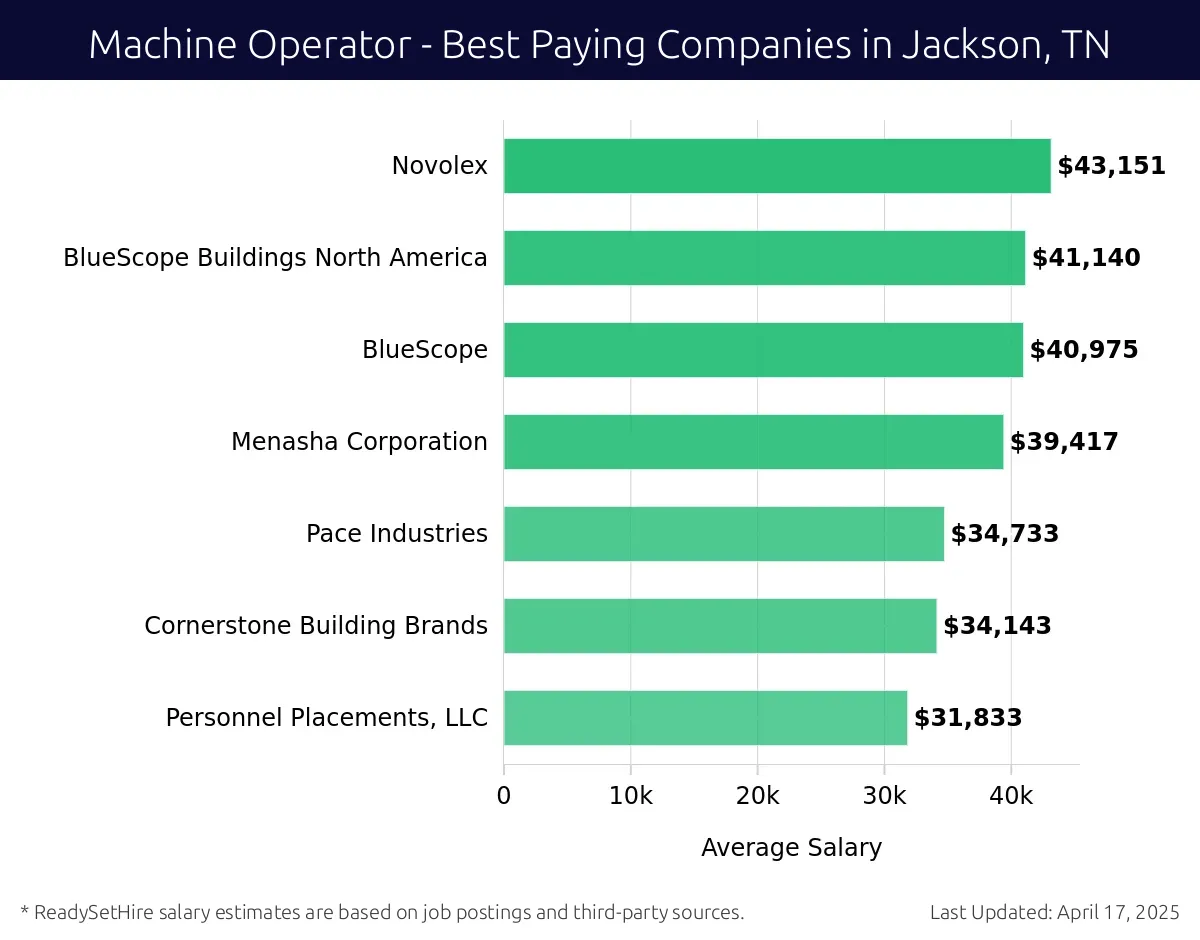 Graph displaying best paying company salaries for Machine Operator jobs in Jackson, TN, highlighting Novolex with the highest at $43,151 and Personnel Placements, LLC with the lowest at $31,833.