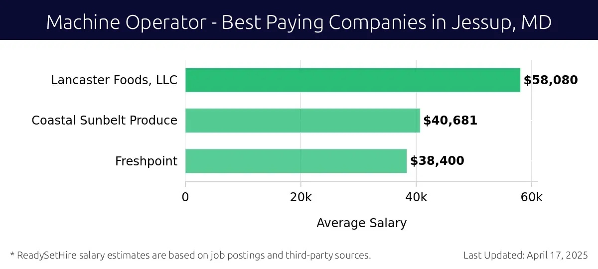 Graph displaying best paying company salaries for Machine Operator jobs in Jessup, MD, highlighting Lancaster Foods, LLC with the highest at $58,080 and Freshpoint with the lowest at $38,400.