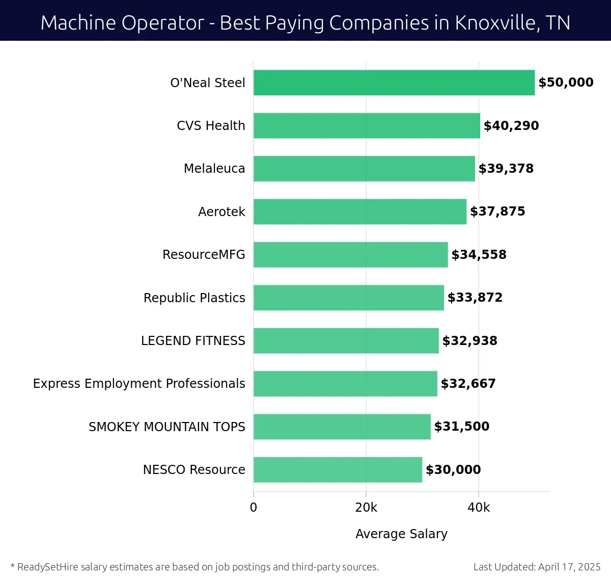 Graph displaying best paying company salaries for Machine Operator jobs in Knoxville, TN, highlighting O'Neal Steel with the highest at $50,000 and NESCO Resource with the lowest at $30,000.