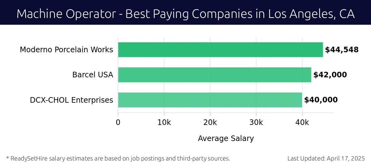 Graph displaying best paying company salaries for Machine Operator jobs in Los Angeles, CA, highlighting Keurig Dr Pepper with the highest at $44,548 and DCX-CHOL Enterprises with the lowest at $40,000.