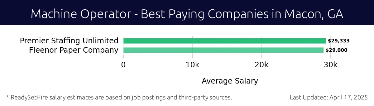 Graph displaying best paying company salaries for Machine Operator jobs in Macon, GA, highlighting Premier Staffing Unlimited with the highest at $29,333 and Fleenor Paper Company with the lowest at $29,000.