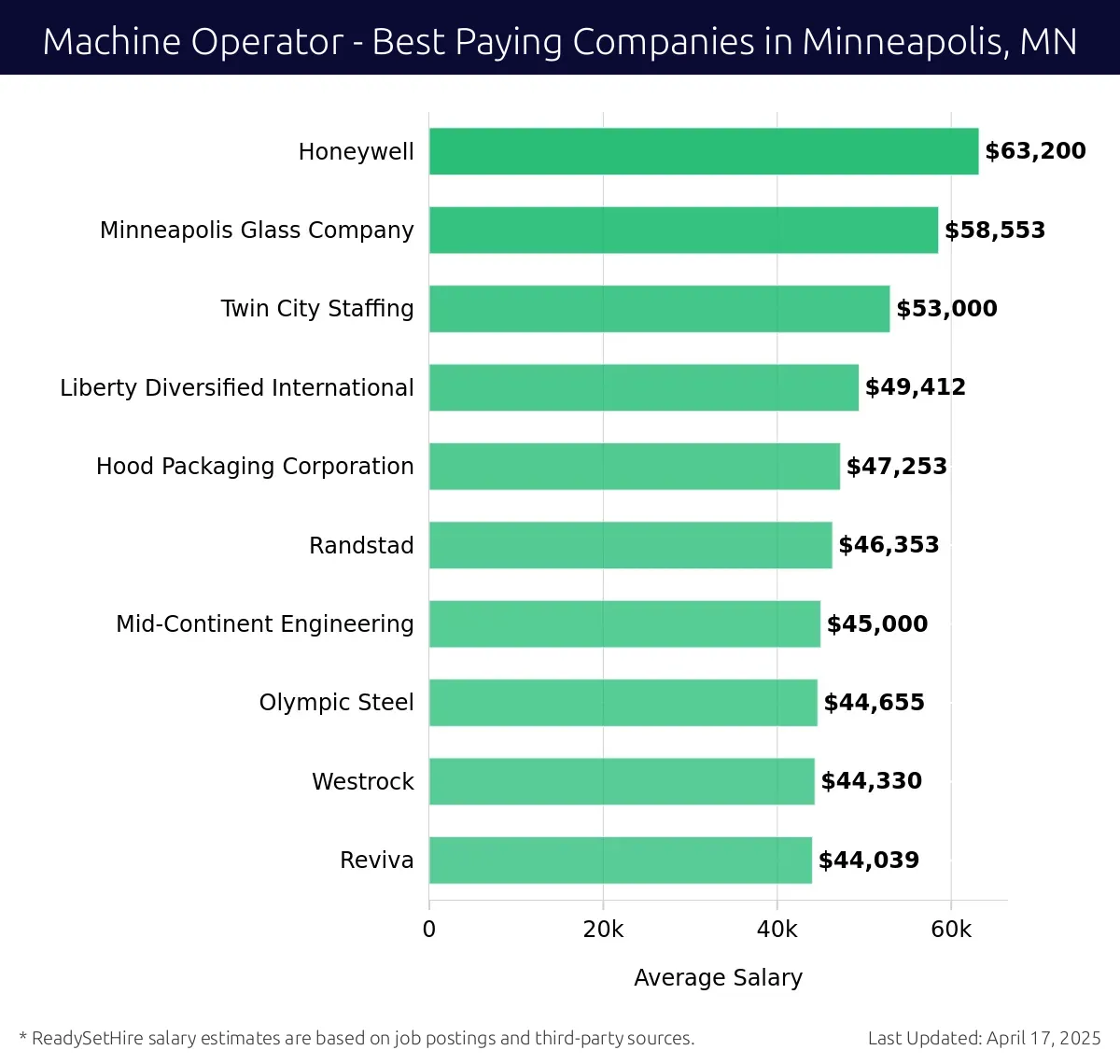 Graph displaying best paying company salaries for Machine Operator jobs in Minneapolis, MN, highlighting Honeywell with the highest at $63,200 and Reviva with the lowest at $44,039.