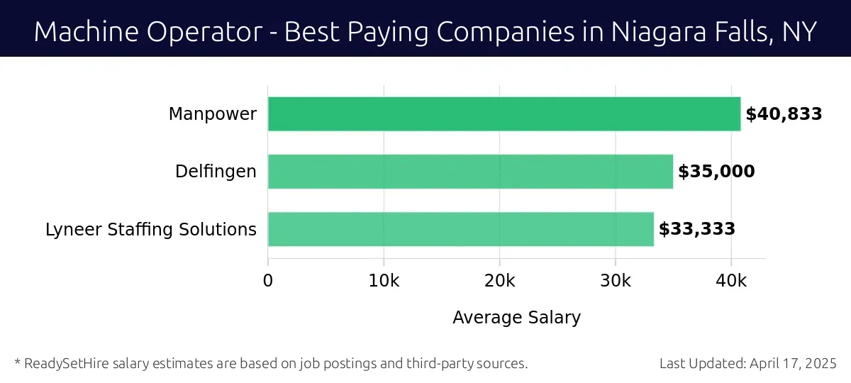 Graph displaying best paying company salaries for Machine Operator jobs in Niagara Falls, NY, highlighting Manpower with the highest at $40,833 and Lyneer Staffing Solutions with the lowest at $33,333.