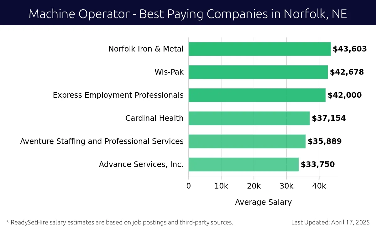 Graph displaying best paying company salaries for Machine Operator jobs in Norfolk, NE, highlighting Norfolk Iron & Metal with the highest at $43,603 and Advance Services, Inc. with the lowest at $33,750.