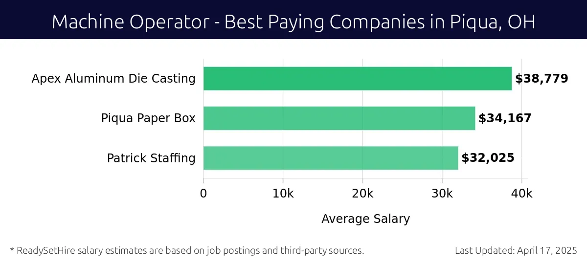 Graph displaying best paying company salaries for Machine Operator jobs in Piqua, OH, highlighting Apex Aluminum Die Casting with the highest at $38,779 and Patrick Staffing with the lowest at $32,025.
