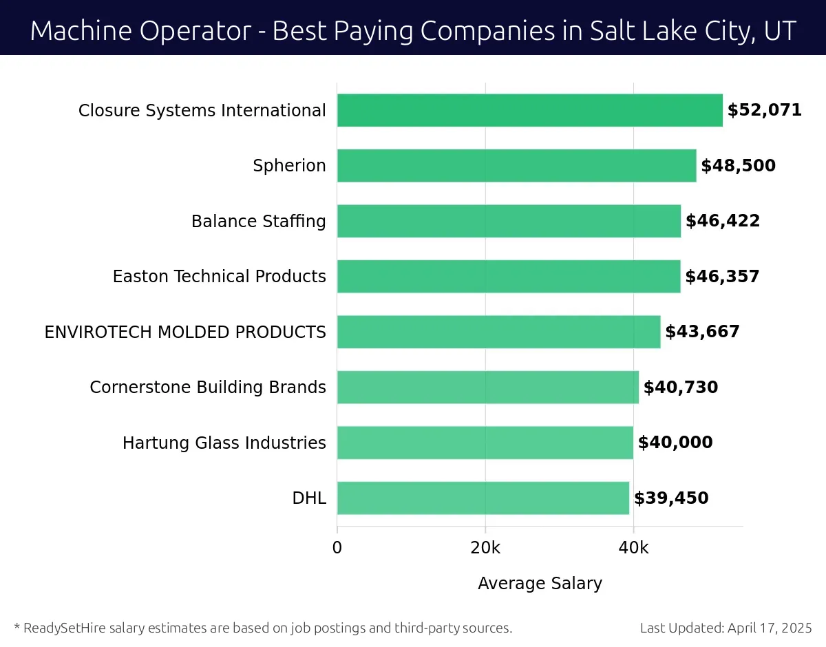 Graph displaying best paying company salaries for Machine Operator jobs in Salt Lake City, UT, highlighting Henkel with the highest at $52,071 and DHL with the lowest at $39,450.