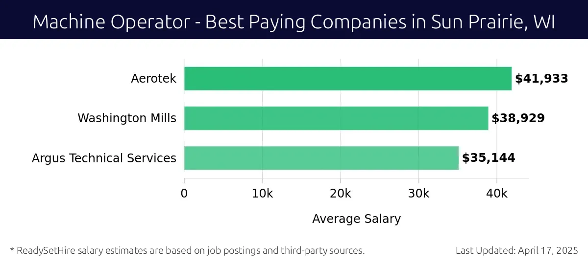 Graph displaying best paying company salaries for Machine Operator jobs in Sun Prairie, WI, highlighting Aerotek with the highest at $41,933 and Argus Technical Services with the lowest at $35,144.