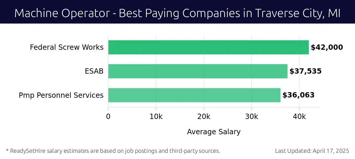 Graph displaying best paying company salaries for Machine Operator jobs in Traverse City, MI, highlighting Federal Screw Works with the highest at $42,000 and PMP Personnel Services with the lowest at $36,063.