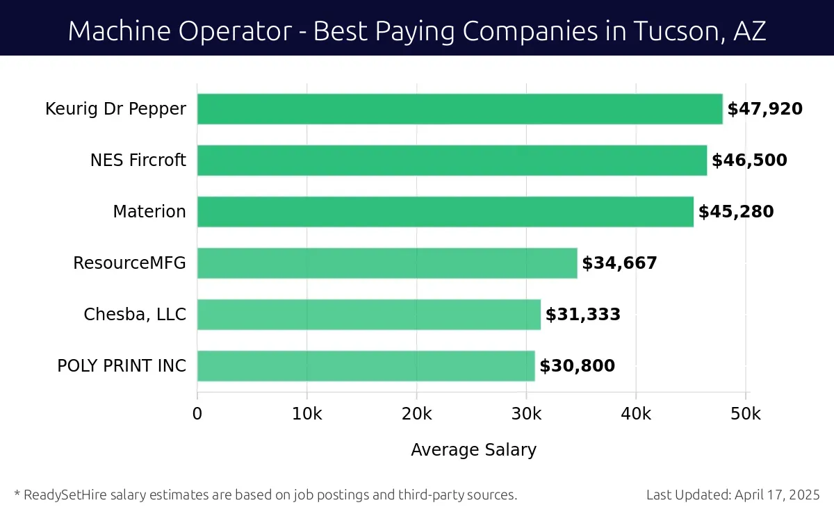 Graph displaying best paying company salaries for Machine Operator jobs in Tucson, AZ, highlighting Keurig Dr Pepper with the highest at $47,920 and POLY PRINT INC with the lowest at $30,800.