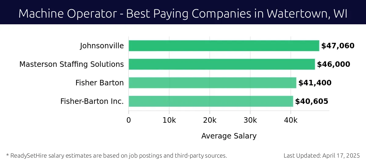 Graph displaying best paying company salaries for Machine Operator jobs in Watertown, WI, highlighting Johnsonville with the highest at $47,060 and Fisher-Barton Inc. with the lowest at $40,605.
