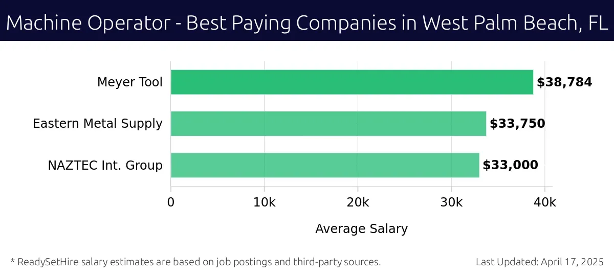 Graph displaying best paying company salaries for Machine Operator jobs in West Palm Beach, FL, highlighting Meyer Tool with the highest at $38,784 and NAZTEC Int. Group with the lowest at $33,000.