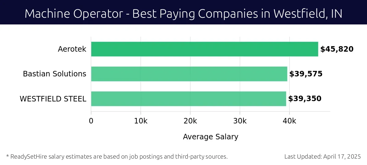 Graph displaying best paying company salaries for Machine Operator jobs in Westfield, IN, highlighting Aerotek with the highest at $45,820 and WESTFIELD STEEL with the lowest at $39,350.