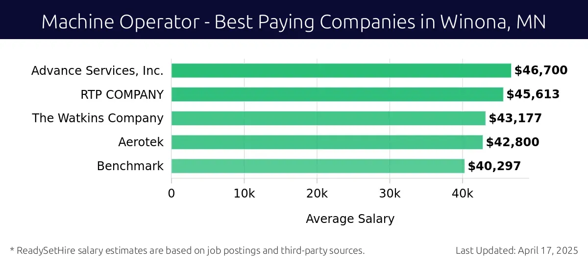Graph displaying best paying company salaries for Machine Operator jobs in Winona, MN, highlighting Advance Services, Inc. with the highest at $46,700 and Benchmark with the lowest at $40,297.