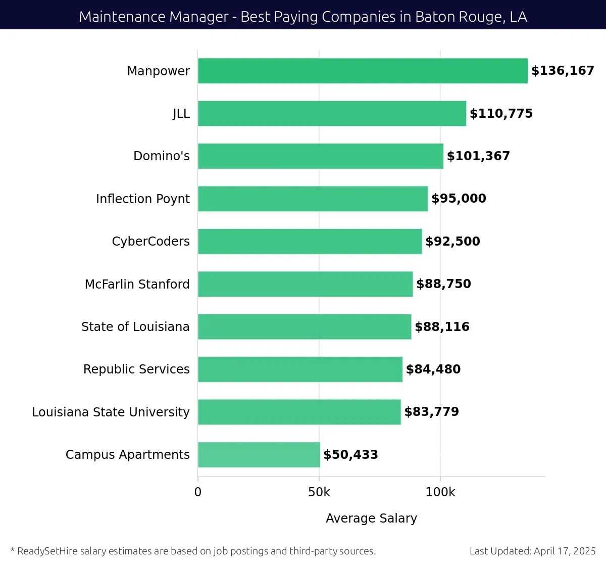 Graph displaying best paying company salaries for Maintenance Manager jobs in Baton Rouge, LA, highlighting Manpower with the highest at $136,167 and Campus Apartments with the lowest at $50,433.