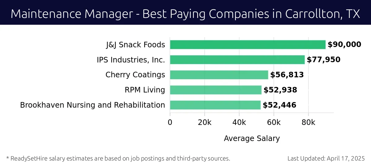 Graph displaying best paying company salaries for Maintenance Manager jobs in Carrollton, TX, highlighting J&J Snack Foods with the highest at $90,000 and Brookhaven Nursing and Rehabilitation with the lowest at $52,446.