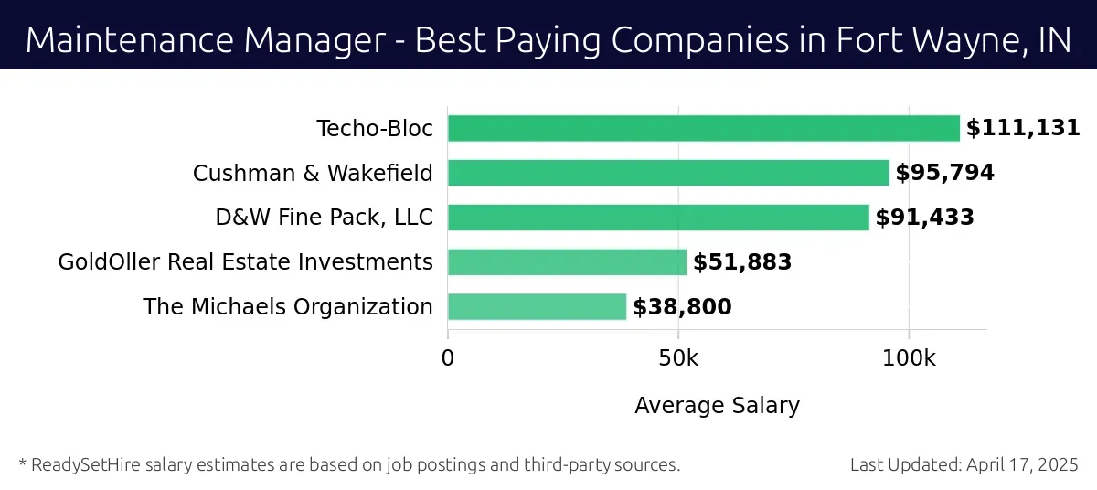Graph displaying best paying company salaries for Maintenance Manager jobs in Fort Wayne, IN, highlighting Techo-Bloc with the highest at $111,131 and The Michaels Organization with the lowest at $38,800.