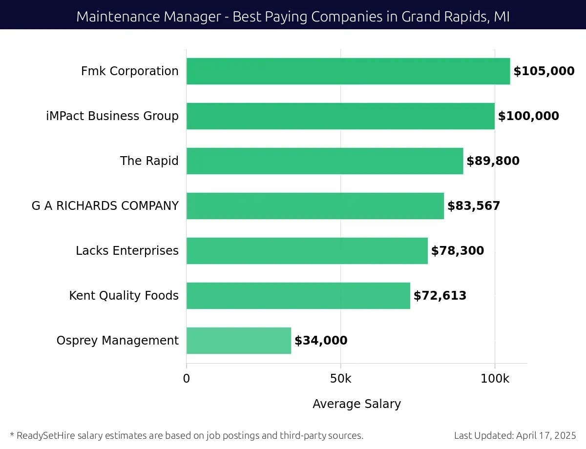 Graph displaying best paying company salaries for Maintenance Manager jobs in Grand Rapids, MI, highlighting Fmk Corporation with the highest at $105,000 and Osprey Management with the lowest at $34,000.