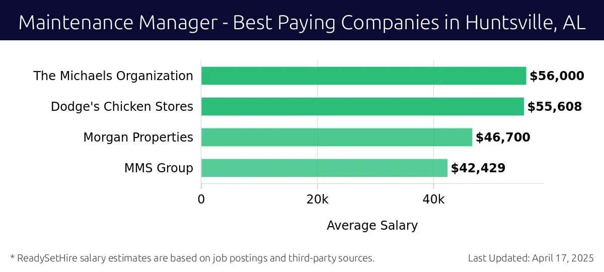 Graph displaying best paying company salaries for Maintenance Manager jobs in Huntsville, AL, highlighting The Michaels Organization with the highest at $56,000 and MMS Group with the lowest at $42,429.
