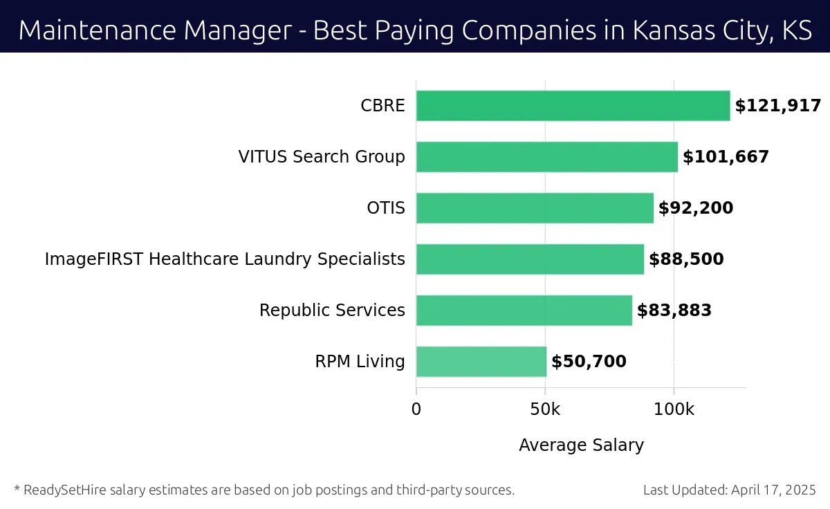 Graph displaying best paying company salaries for Maintenance Manager jobs in Kansas City, KS, highlighting CBRE with the highest at $121,917 and RPM Living with the lowest at $50,700.