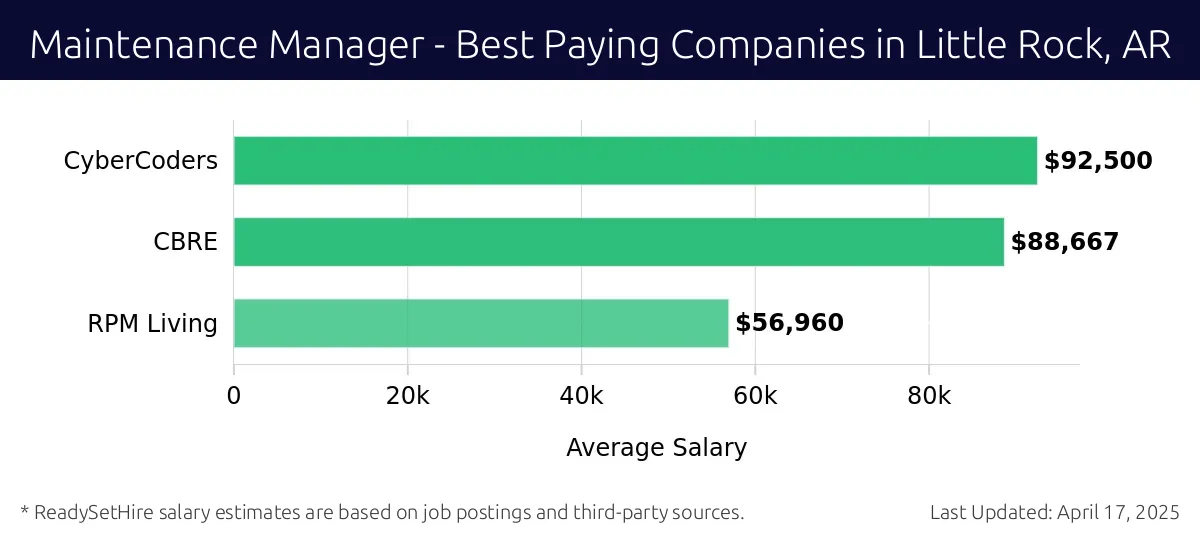 Graph displaying best paying company salaries for Maintenance Manager jobs in Little Rock, AR, highlighting CyberCoders with the highest at $92,500 and RPM Living with the lowest at $56,960.