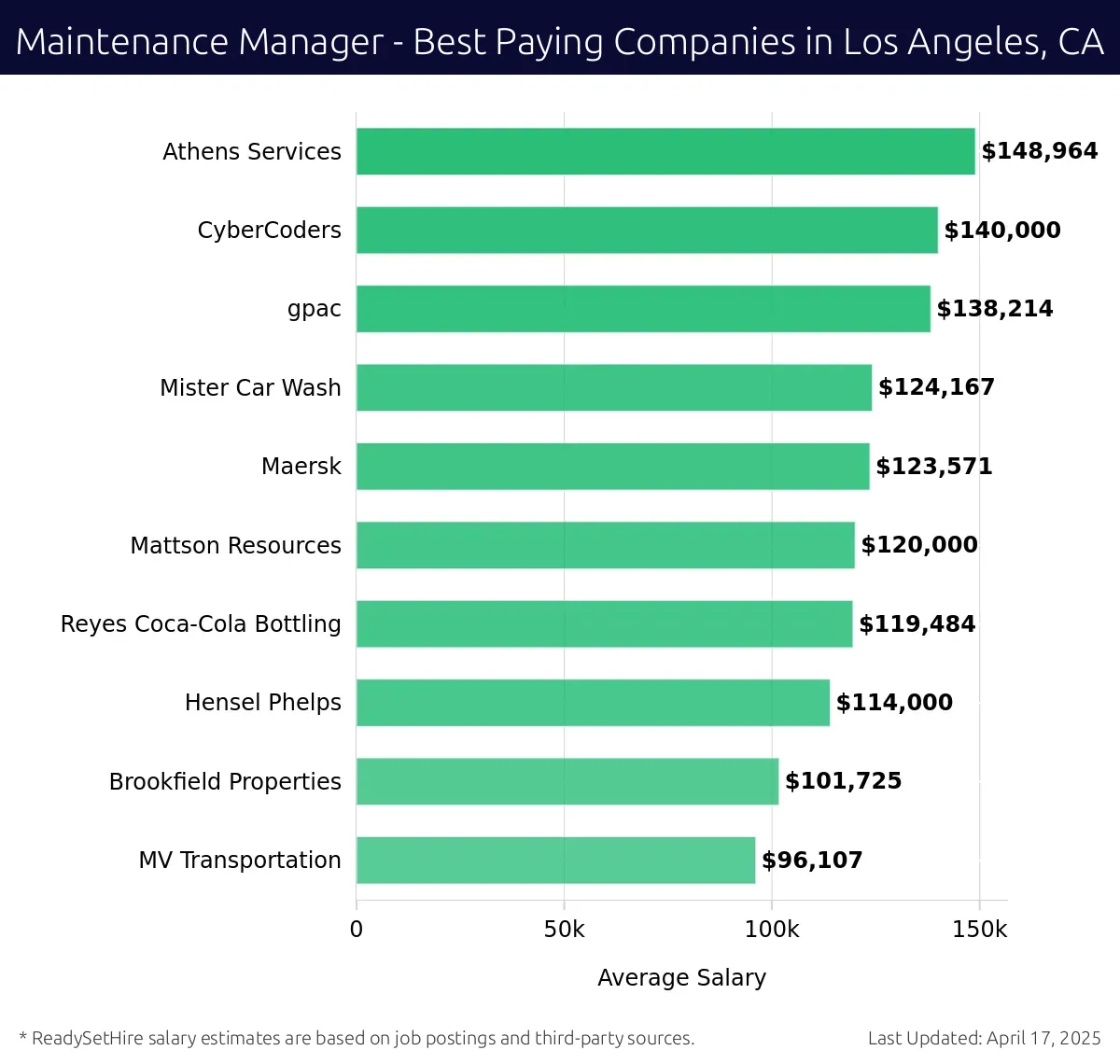 Graph displaying best paying company salaries for Maintenance Manager jobs in Los Angeles, CA, highlighting Athens Services with the highest at $148,964 and MV Transportation with the lowest at $96,107.