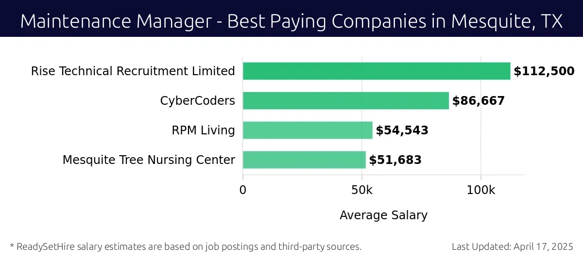 Graph displaying best paying company salaries for Maintenance Manager jobs in Mesquite, TX, highlighting Rise Technical Recruitment Limited with the highest at $112,500 and Mesquite Tree Nursing Center with the lowest at $51,683.