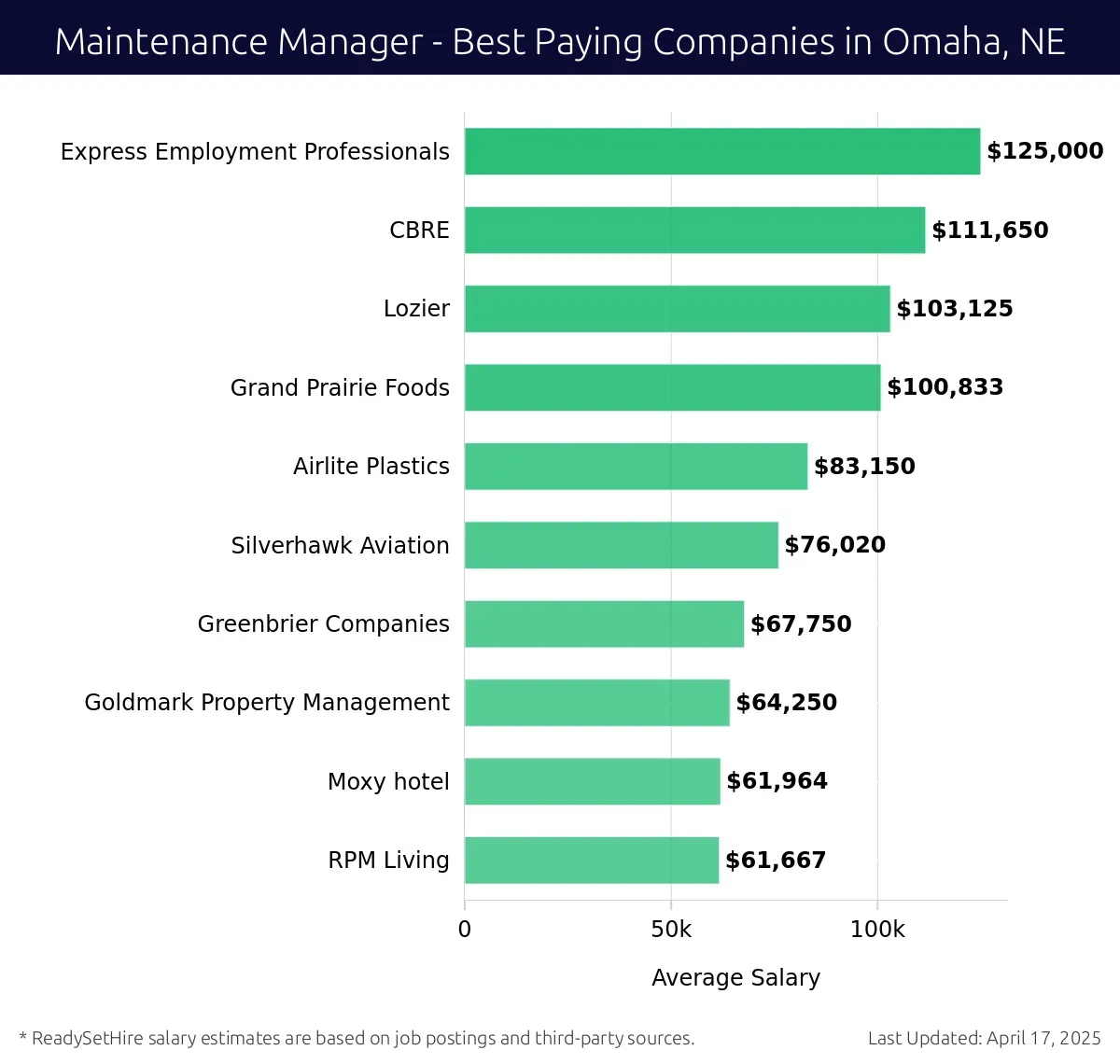 Graph displaying best paying company salaries for Maintenance Manager jobs in Omaha, NE, highlighting Express Employment Professionals with the highest at $125,000 and RPM Living with the lowest at $61,667.
