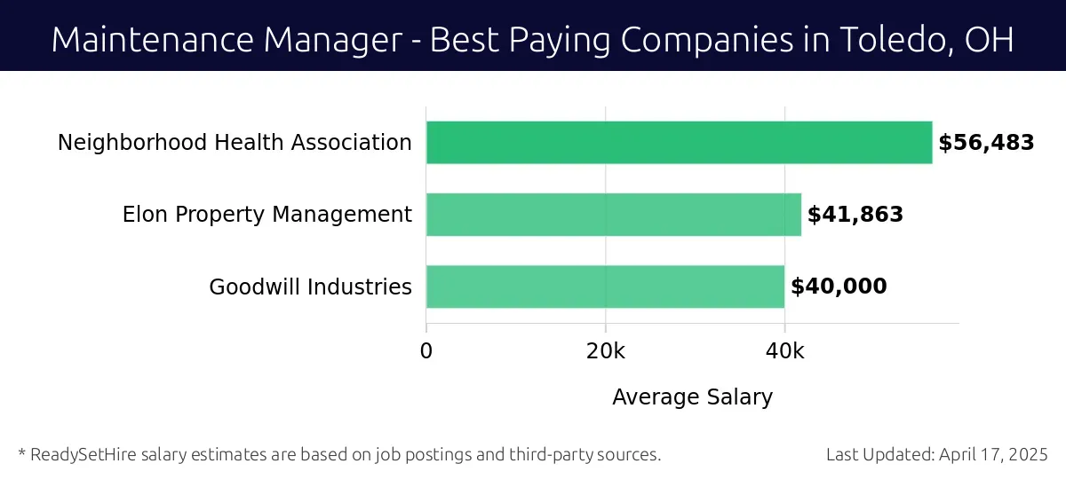 Graph displaying best paying company salaries for Maintenance Manager jobs in Toledo, OH, highlighting Neighborhood Health Association with the highest at $56,483 and Goodwill Industries with the lowest at $40,000.
