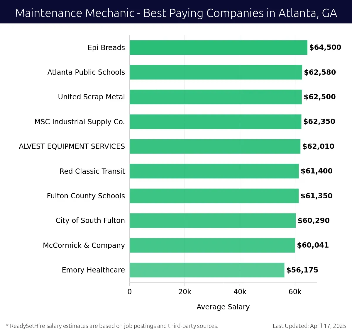 Graph displaying best paying company salaries for Maintenance Mechanic jobs in Atlanta, GA, highlighting Epi Breads with the highest at $64,500 and Emory Healthcare with the lowest at $56,175.