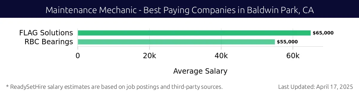 Graph displaying best paying company salaries for Maintenance Mechanic jobs in Baldwin Park, CA, highlighting FLAG Solutions with the highest at $65,000 and RBC Bearings with the lowest at $55,000.