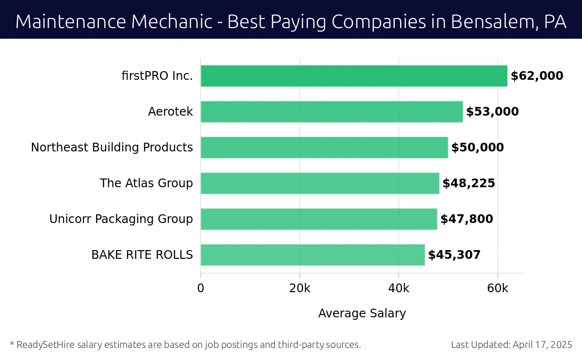 Graph displaying best paying company salaries for Maintenance Mechanic jobs in Bensalem, PA, highlighting firstPRO Inc. with the highest at $62,000 and BAKE RITE ROLLS with the lowest at $45,307.