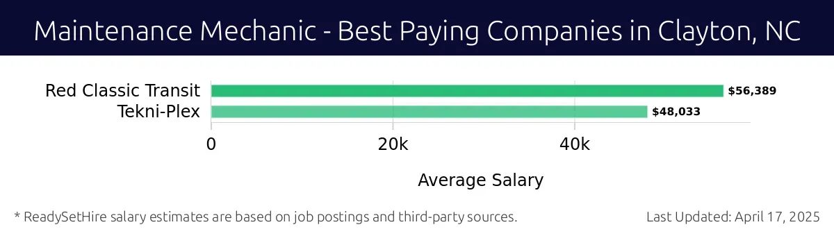 Graph displaying best paying company salaries for Maintenance Mechanic jobs in Clayton, NC, highlighting Red Classic Transit with the highest at $56,389 and Tekni-Plex with the lowest at $48,033.