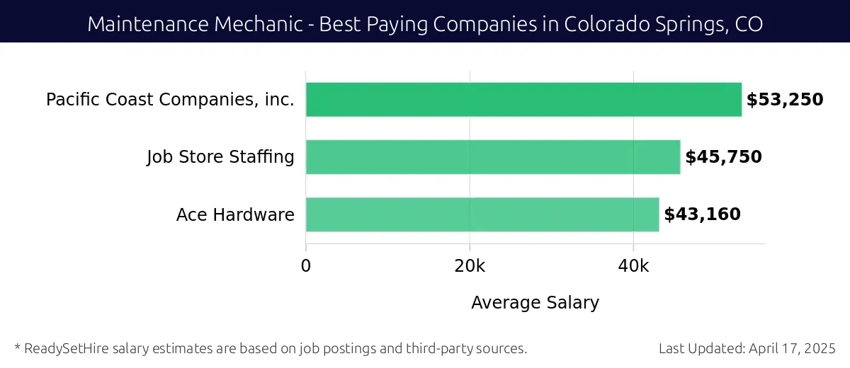 Graph displaying best paying company salaries for Maintenance Mechanic jobs in Colorado Springs, CO, highlighting Pacific Coast Companies, inc. with the highest at $53,250 and Ace Hardware with the lowest at $43,160.
