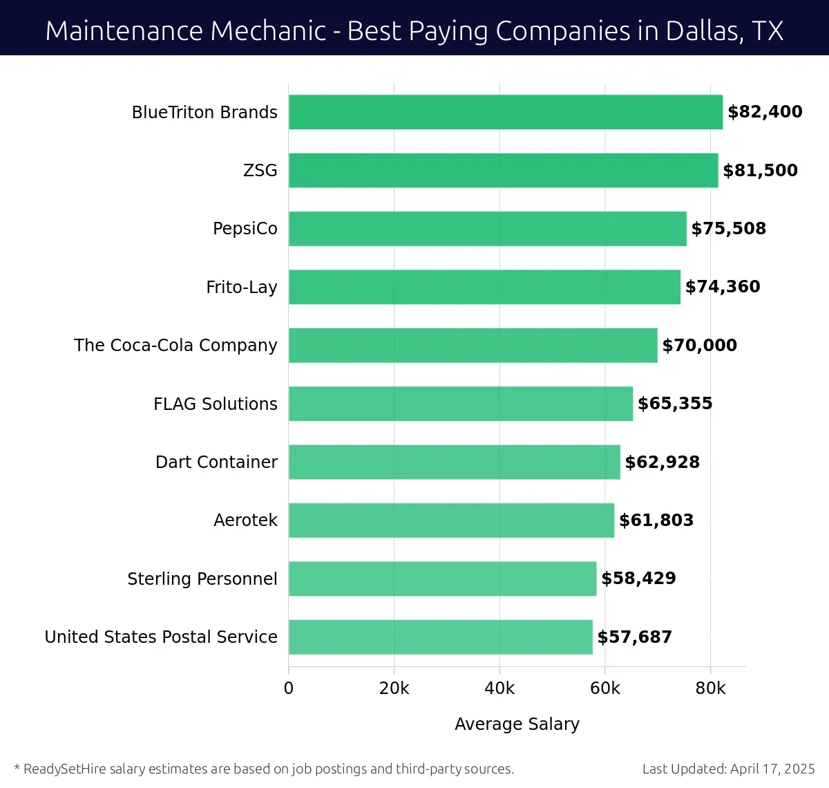 Graph displaying best paying company salaries for Maintenance Mechanic jobs in Dallas, TX, highlighting BlueTriton Brands with the highest at $82,400 and The Coca-Cola Company with the lowest at $70,000.