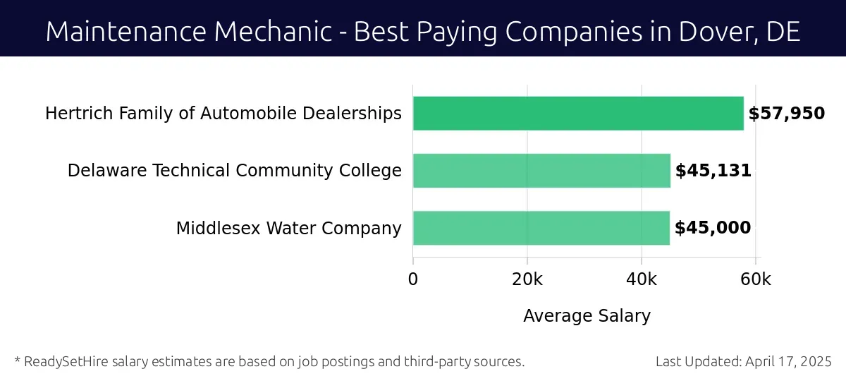 Graph displaying best paying company salaries for Maintenance Mechanic jobs in Dover, DE, highlighting Hertrich Family of Automobile Dealerships with the highest at $57,950 and Middlesex Water Company with the lowest at $45,000.