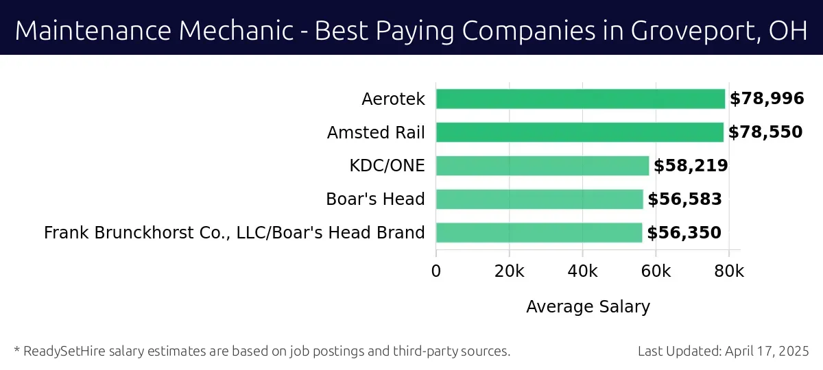 Graph displaying best paying company salaries for Maintenance Mechanic jobs in Groveport, OH, highlighting Aerotek with the highest at $78,996 and Frank Brunckhorst Co., LLC/Boar's Head Brand with the lowest at $56,350.