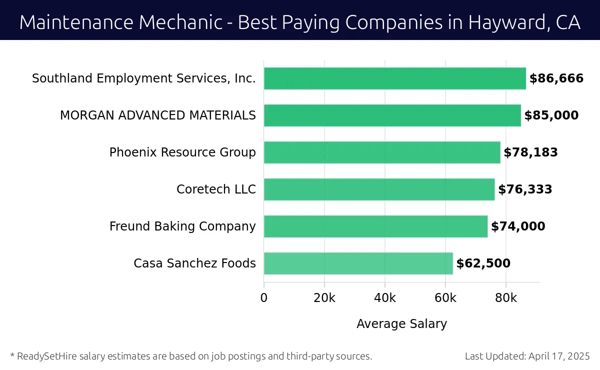 Graph displaying best paying company salaries for Maintenance Mechanic jobs in Hayward, CA, highlighting Macy's with the highest at $86,666 and Casa Sanchez Foods with the lowest at $62,500.