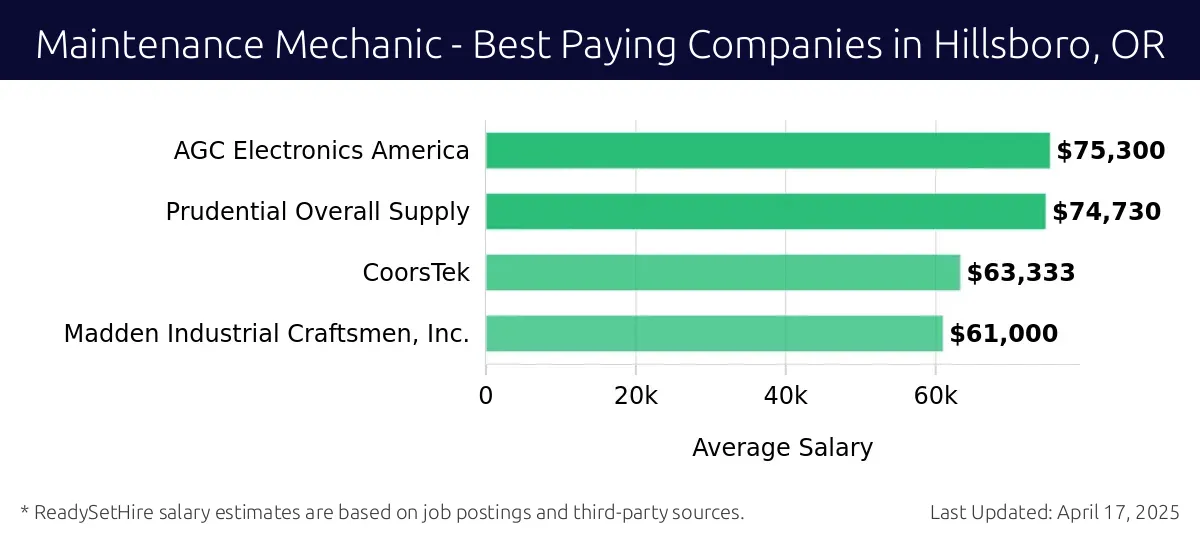 Graph displaying best paying company salaries for Maintenance Mechanic jobs in Hillsboro, OR, highlighting Genentech with the highest at $75,300 and Madden Industrial Craftsmen, Inc. with the lowest at $61,000.