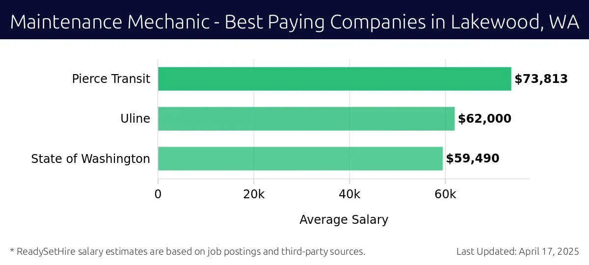 Graph displaying best paying company salaries for Maintenance Mechanic jobs in Lakewood, WA, highlighting Pierce Transit with the highest at $73,813 and State of Washington with the lowest at $59,490.