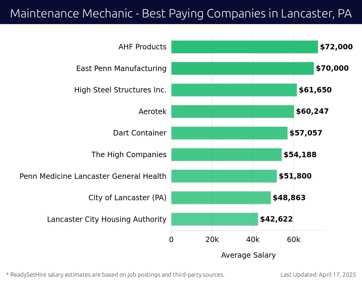 Graph displaying best paying company salaries for Maintenance Mechanic jobs in Lancaster, PA, highlighting AHF Products with the highest at $72,000 and Lancaster City Housing Authority with the lowest at $42,622.