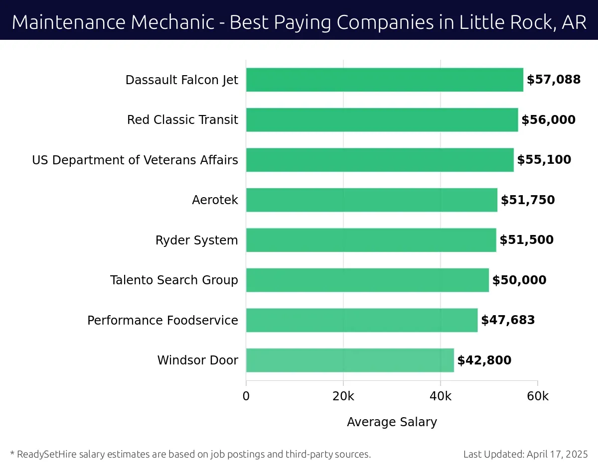 Graph displaying best paying company salaries for Maintenance Mechanic jobs in Little Rock, AR, highlighting Dassault Falcon Jet with the highest at $57,088 and Windsor Door with the lowest at $42,800.