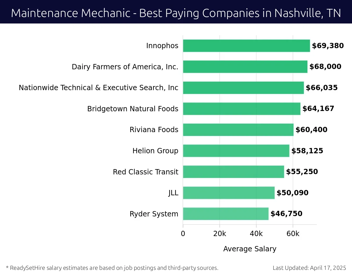 Graph displaying best paying company salaries for Maintenance Mechanic jobs in Nashville, TN, highlighting Innophos with the highest at $69,380 and Ryder System with the lowest at $46,750.