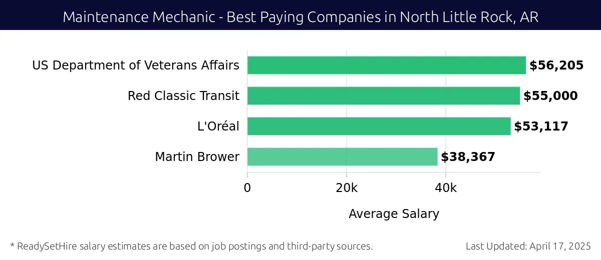 Graph displaying best paying company salaries for Maintenance Mechanic jobs in North Little Rock, AR, highlighting US Department of Veterans Affairs with the highest at $56,205 and Martin Brower with the lowest at $38,367.
