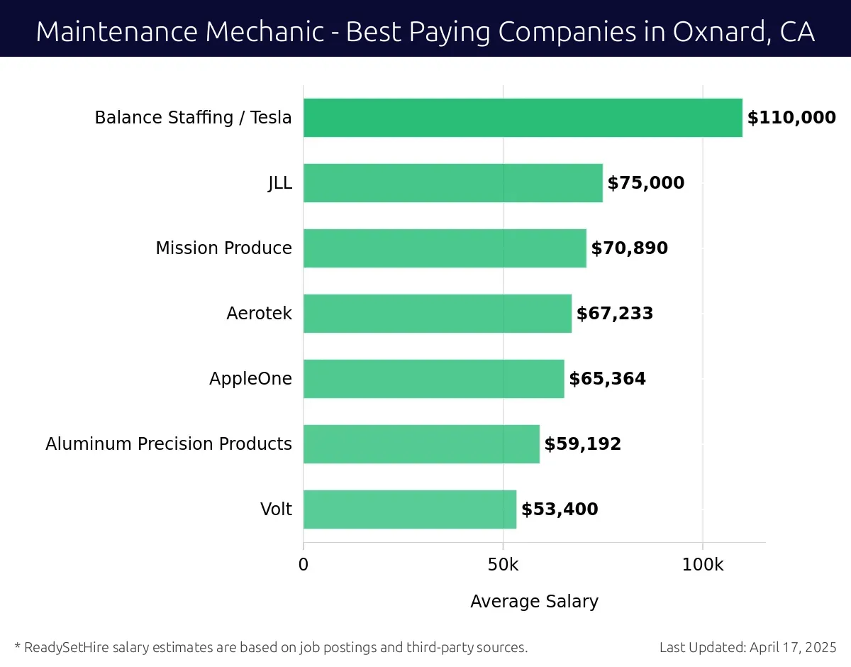 Graph displaying best paying company salaries for Maintenance Mechanic jobs in Oxnard, CA, highlighting Balance Staffing / Tesla with the highest at $110,000 and Volt with the lowest at $53,400.