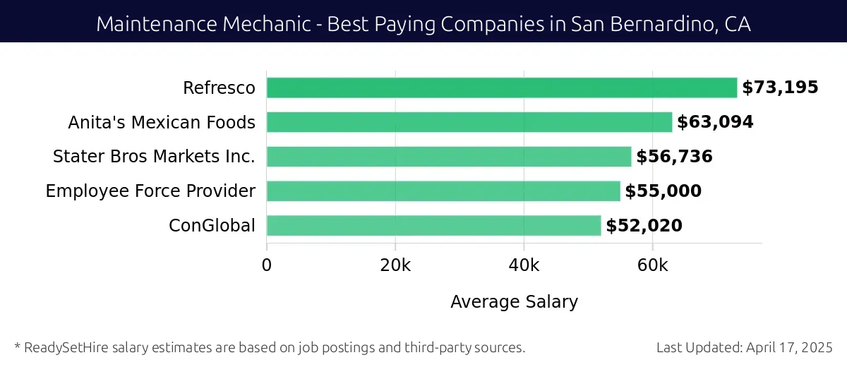 Graph displaying best paying company salaries for Maintenance Mechanic jobs in San Bernardino, CA, highlighting Refresco with the highest at $73,195 and ConGlobal with the lowest at $52,020.