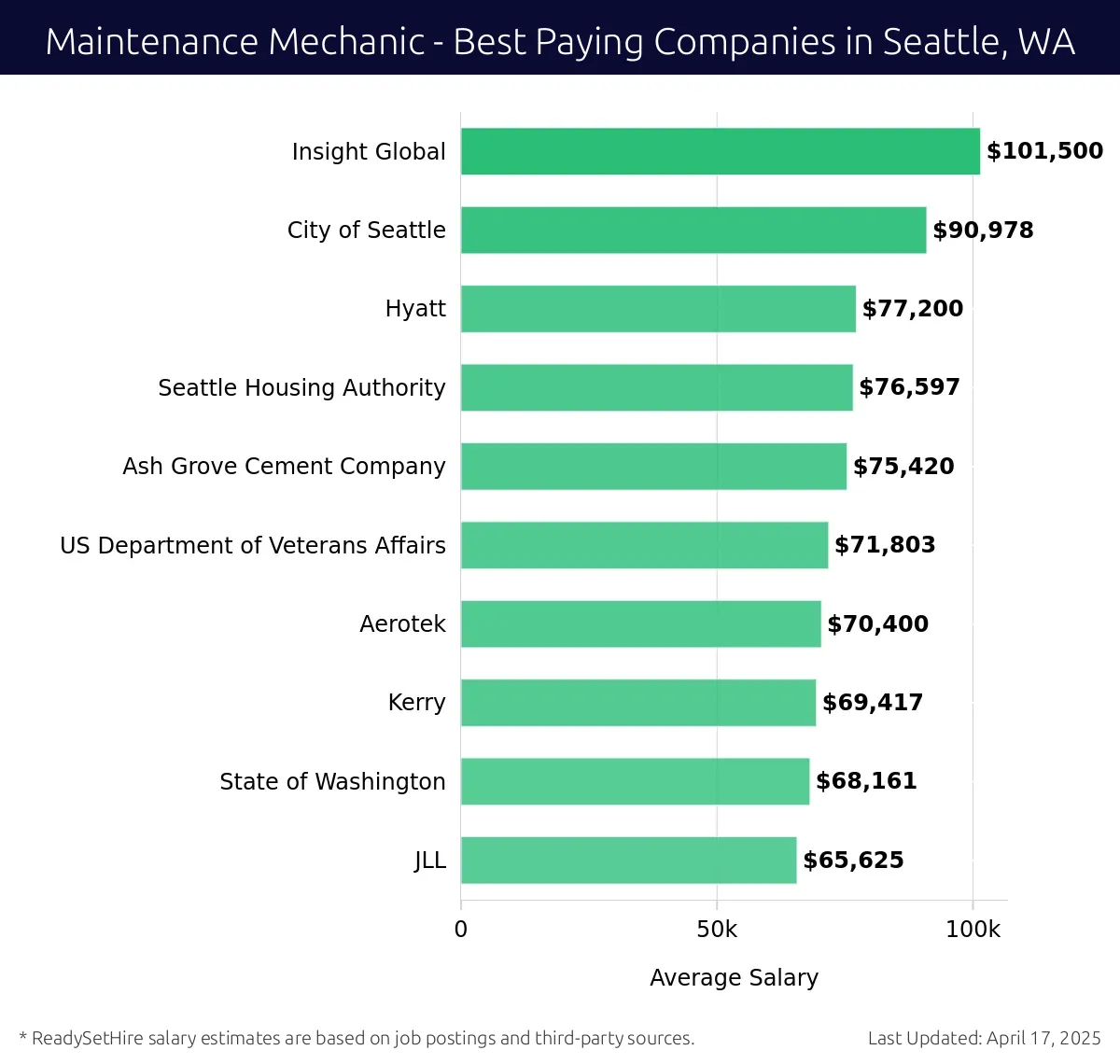Graph displaying best paying company salaries for Maintenance Mechanic jobs in Seattle, WA, highlighting Insight Global with the highest at $101,500 and JLL with the lowest at $65,625.