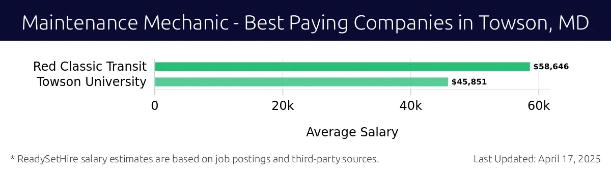 Graph displaying best paying company salaries for Maintenance Mechanic jobs in Towson, MD, highlighting Red Classic Transit with the highest at $58,646 and Towson University with the lowest at $45,851.