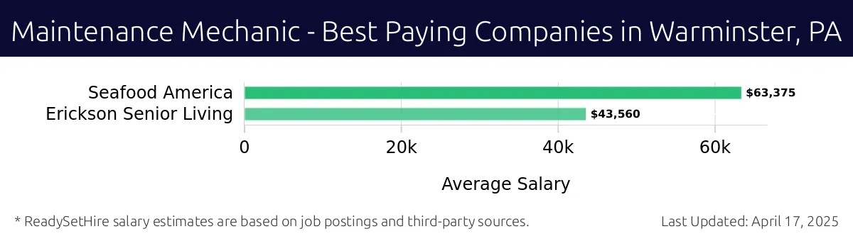 Graph displaying best paying company salaries for Maintenance Mechanic jobs in Warminster, PA, highlighting Seafood America with the highest at $63,375 and Erickson Senior Living with the lowest at $43,560.