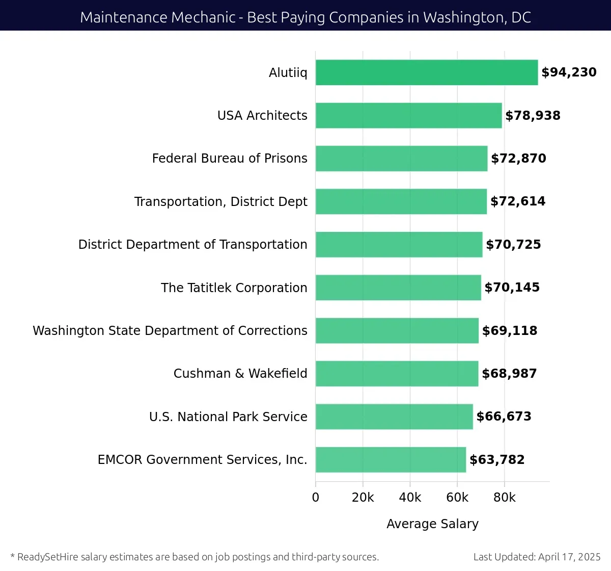 Graph displaying best paying company salaries for Maintenance Mechanic jobs in Washington, DC, highlighting Alutiiq with the highest at $94,230 and EMCOR Government Services, Inc. with the lowest at $63,782.